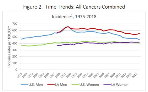 Cancer in LA figure